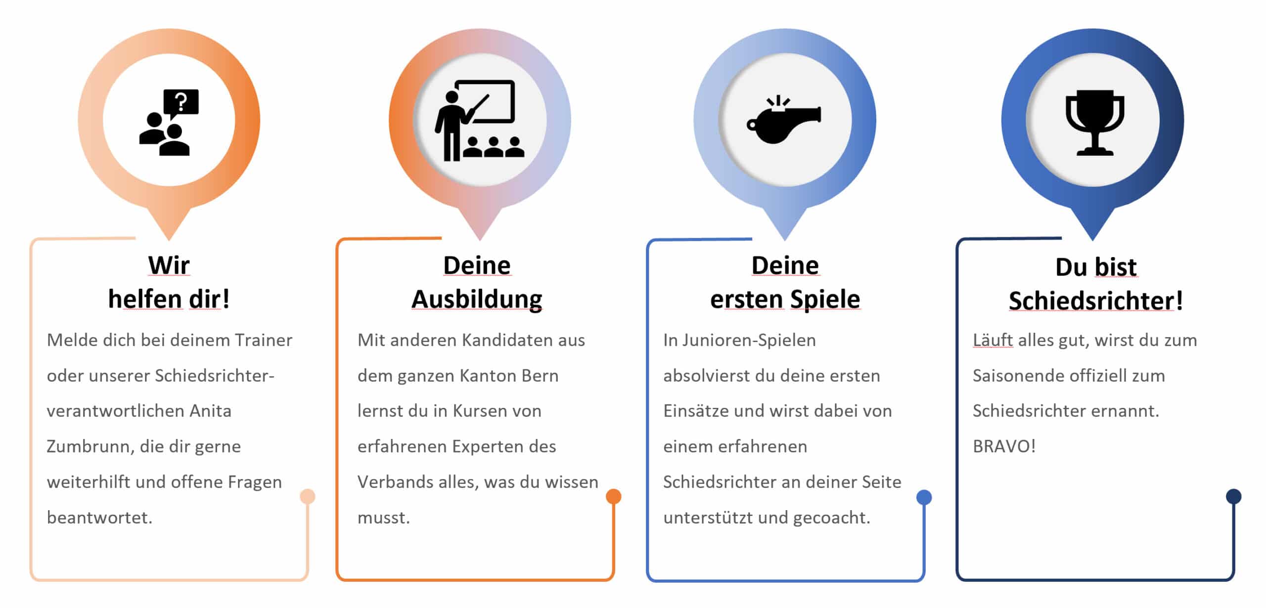 Schiedsrichter werden Schritt für Schritt